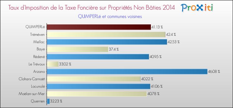 Taux d'imposition de la taxe foncière sur les immeubles et terrains non batis 2014 pour QUIMPERLé et les communes proches Comparaison des taux d'imposition de la taxe foncière sur les immeubles et terrains non batis 2014 pour QUIMPERLé et les communes voisines