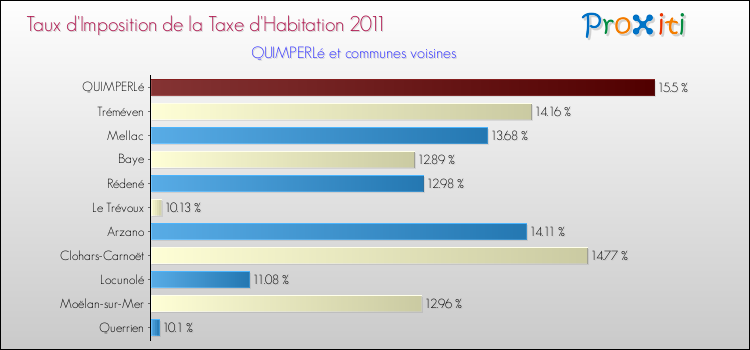 Taux d'imposition de la taxe d'habitation 2011 pour QUIMPERLé et les communes proches Comparaison des taux d'imposition de la taxe d'habitation 2011 pour QUIMPERLé et les communes voisines