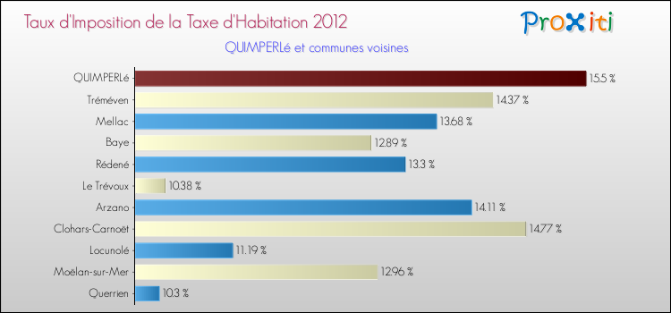 Taux d'imposition de la taxe d'habitation 2012 pour QUIMPERLé et les communes proches Comparaison des taux d'imposition de la taxe d'habitation 2012 pour QUIMPERLé et les communes voisines
