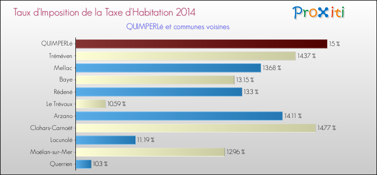 Taux d'imposition de la taxe d'habitation 2014 pour QUIMPERLé et les communes proches Comparaison des taux d'imposition de la taxe d'habitation 2014 pour QUIMPERLé et les communes voisines