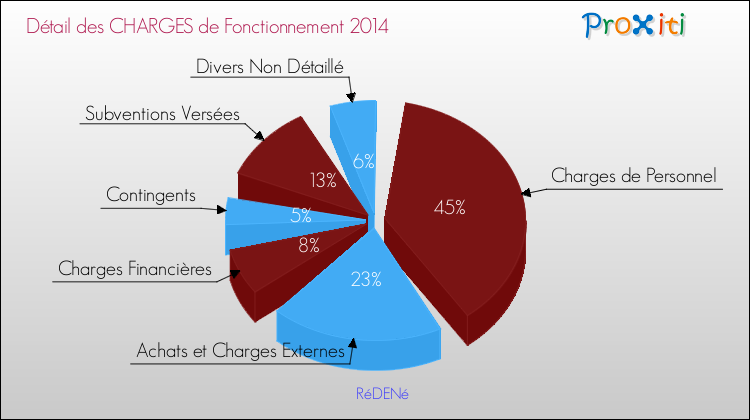 Décomposition des Charges de Fonctionnement 2014 de la commune de RéDENé Charges de Fonctionnement 2014 pour la commune de RéDENé