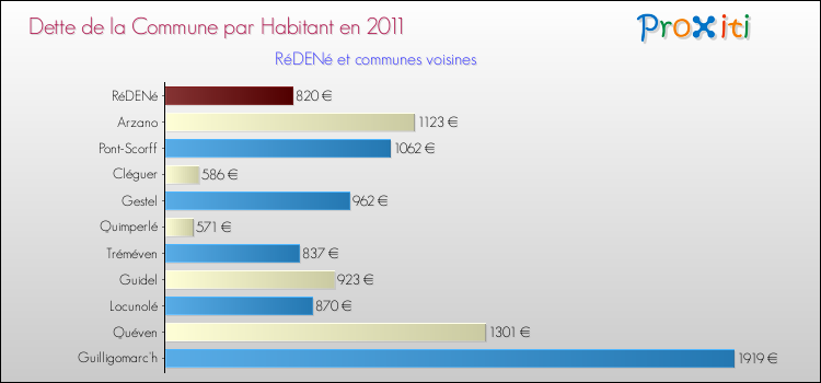 Dette par habitant de la commune en 2011 pour RéDENé et les communes proches Comparaison de la dette par habitant de la commune en 2011 pour RéDENé et les communes voisines