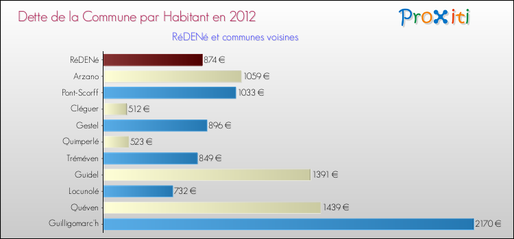 Dette par habitant de la commune en 2012 pour RéDENé et les communes proches Comparaison de la dette par habitant de la commune en 2012 pour RéDENé et les communes voisines