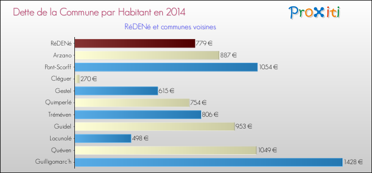 Dette par habitant de la commune en 2014 pour RéDENé et les communes proches Comparaison de la dette par habitant de la commune en 2014 pour RéDENé et les communes voisines