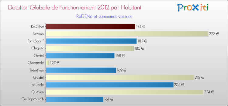 Montant des dotations globales de fonctionnement DGF par Habitant pour RéDENé et les communes proches Comparaison des des dotations globales de fonctionnement DGF par habitant pour RéDENé et les communes voisines