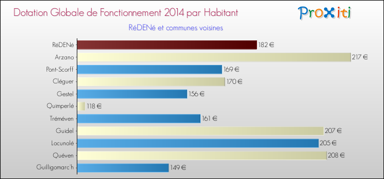 Montant des dotations globales de fonctionnement DGF par Habitant pour RéDENé et les communes proches en 2014. Comparaison des des dotations globales de fonctionnement DGF par habitant pour RéDENé et les communes voisines en 2014.