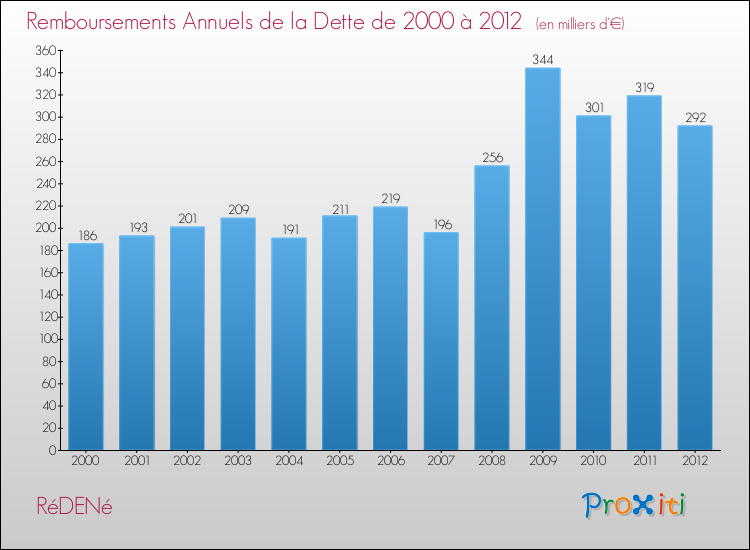 Evolution de l'annuité de la dette pour la commune de RéDENé de 2000 à 2012 Annuités de la dette pour RéDENé de 2000 à 2012
