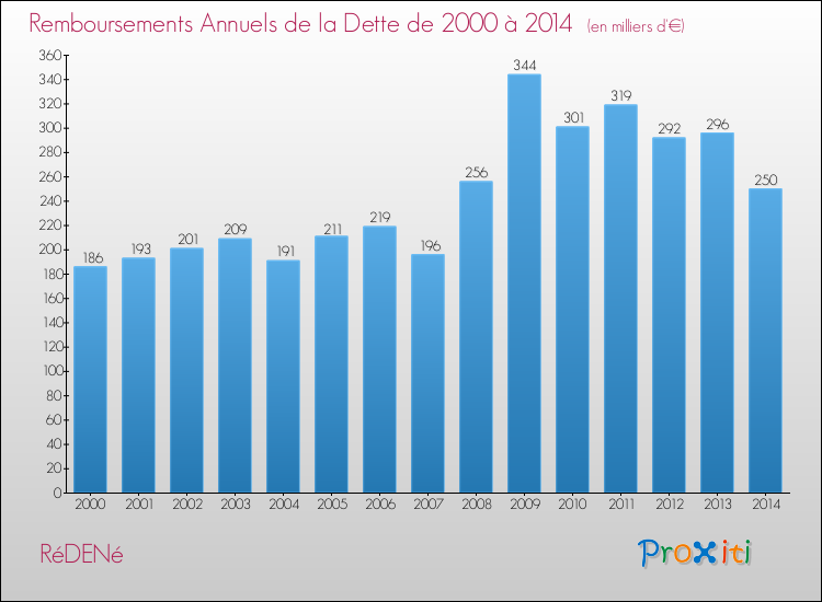 Evolution de l'annuité de la dette pour la commune de RéDENé de 2000 à 2014 Annuités de la dette pour RéDENé de 2000 à 2014
