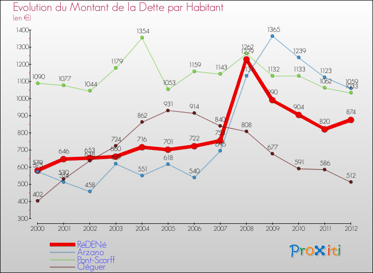 Evolution de la dette par habitant pour la commune de RéDENé et les communes proches de 2000 à 2012 Comparaison de la dette par habitant pour RéDENé et les communes voisines de 2000 à 2012