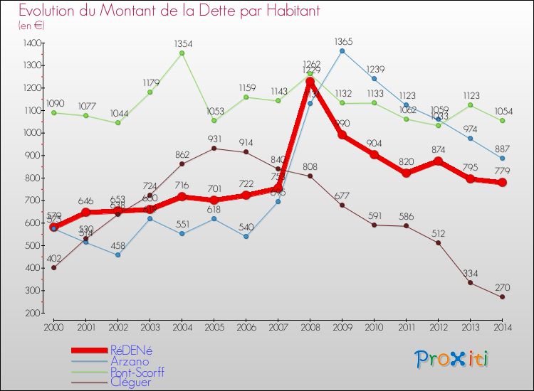 Evolution de la dette par habitant pour la commune de RéDENé et les communes proches de 2000 à 2014 Comparaison de la dette par habitant pour RéDENé et les communes voisines de 2000 à 2014
