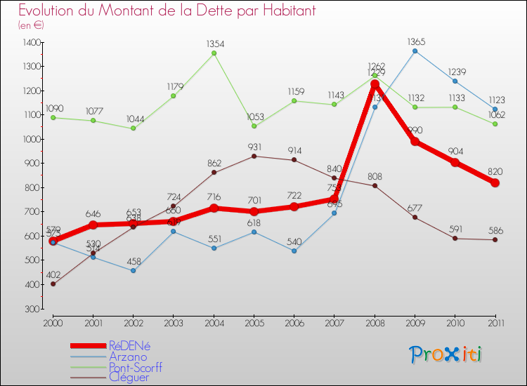 Evolution de la dette par habitant pour la commune de RéDENé et les communes proches Comparaison de la dette par habitant pour RéDENé et les communes voisines