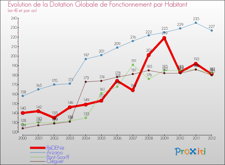 Evolution et montant de la dotation globale de fonctionnement par Habitant pour RéDENé et les communes proches Comparaison des dotations globales de fonctionnement par habitant pour RéDENé et les communes voisines