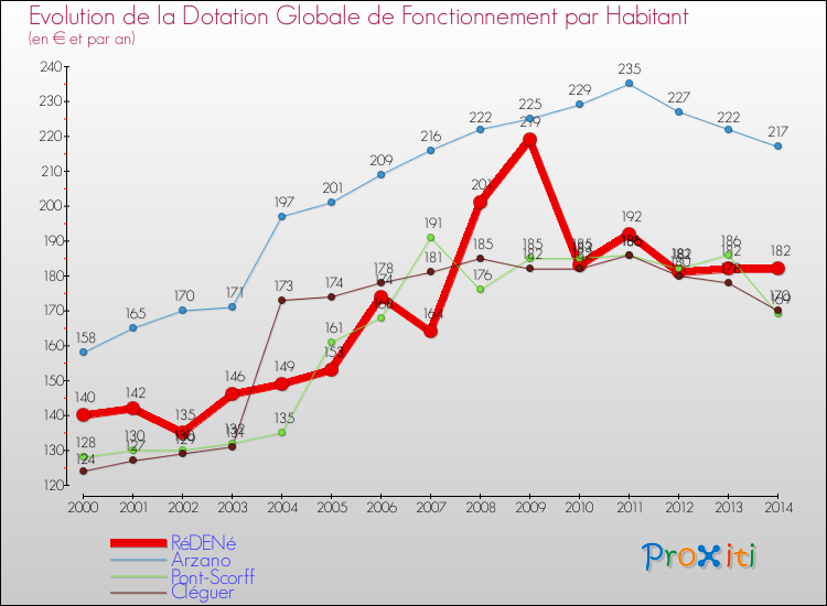 Evolution et montant de la dotation globale de fonctionnement par Habitant pour RéDENé et les communes proches de 2000 à 2014. Comparaison des dotations globales de fonctionnement par habitant pour RéDENé et les communes voisines de 2000 à 2014.