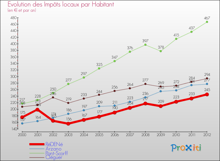 Evolution et montant des impôts locaux par Habitant pour RéDENé et les communes proches Comparaison des impôts locaux par habitant pour RéDENé et les communes voisines