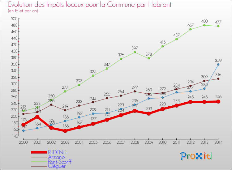 Evolution et montant des impôts locaux par Habitant pour RéDENé et les communes proches de 2000 à 2014 Comparaison des impôts locaux par habitant pour RéDENé et les communes voisines de 2000 à 2014