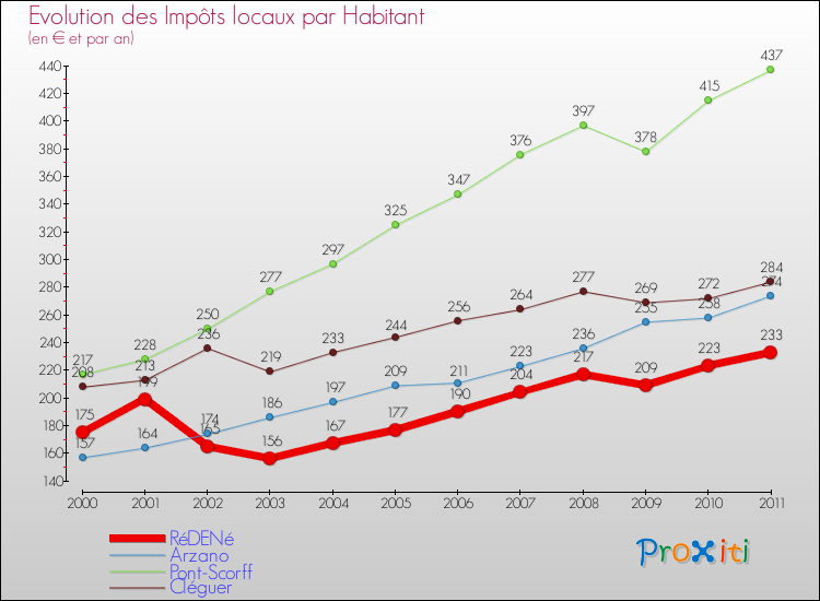 Evolution et montant des impôts locaux par Habitant pour RéDENé et les communes proches Comparaison des impôts locaux par habitant pour RéDENé et les communes voisines