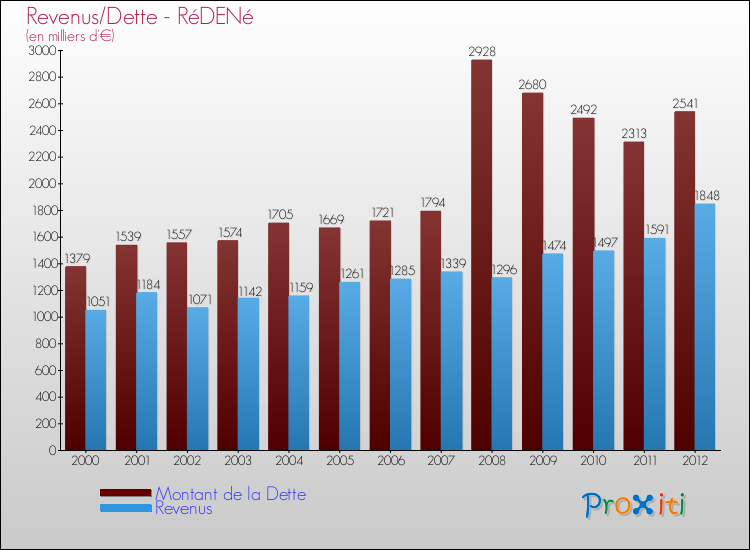 Evolution comparée de la dette et des revenus pour la commune de RéDENé de 2000 à 2012 Comparaison de la dette et des revenus pour RéDENé de 2000 à 2012