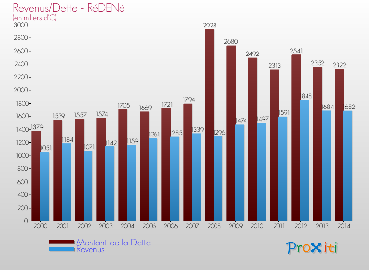 Evolution comparée de la dette et des revenus pour la commune de RéDENé de 2000 à 2014 Comparaison de la dette et des revenus pour RéDENé de 2000 à 2014
