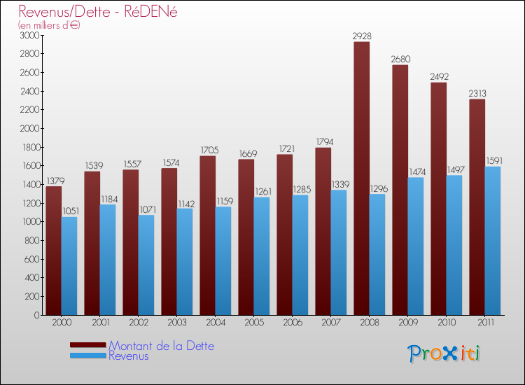 Evolution comparée de la dette et des revenus pour la commune de RéDENé de 2000 à 2011 Comparaison de la dette et des revenus pour RéDENé de 2000 à 2011