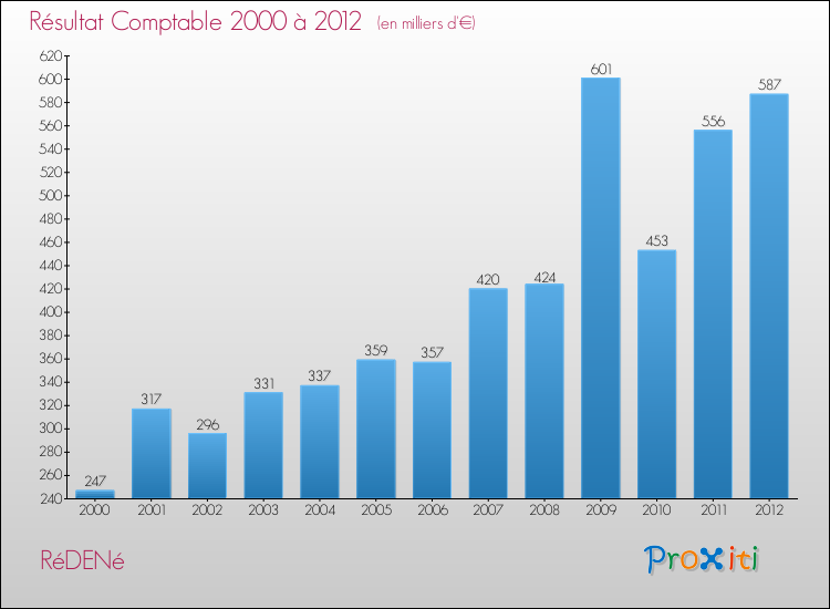 Evolution du résultat comptable pour la commune de RéDENé de 2000 à 2012 Evolution du résultat comptable pour RéDENé de 2000 à 2012