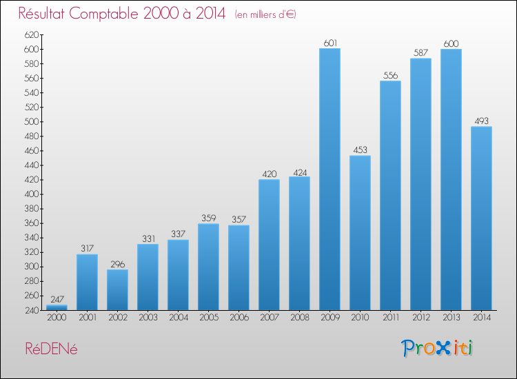Evolution du résultat comptable pour la commune de RéDENé de 2000 à 2014 Evolution du résultat comptable pour RéDENé de 2000 à 2014