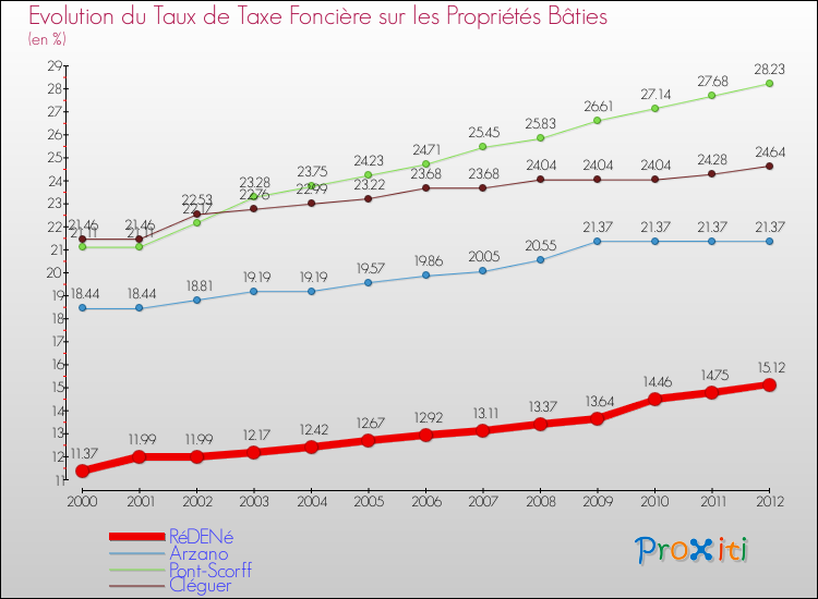 Evolution du taux de la taxe foncière sur le bati pour RéDENé et les communes proches de 2000 à 2012 Comparaison des taux de taxe foncière sur le bati pour RéDENé et les communes voisines de 2000 à 2012