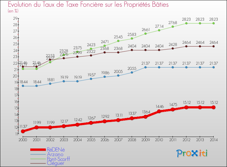 Evolution du taux de la taxe foncière sur le bati pour RéDENé et les communes proches de 2000 à 2014 Comparaison des taux de taxe foncière sur le bati pour RéDENé et les communes voisines de 2000 à 2014