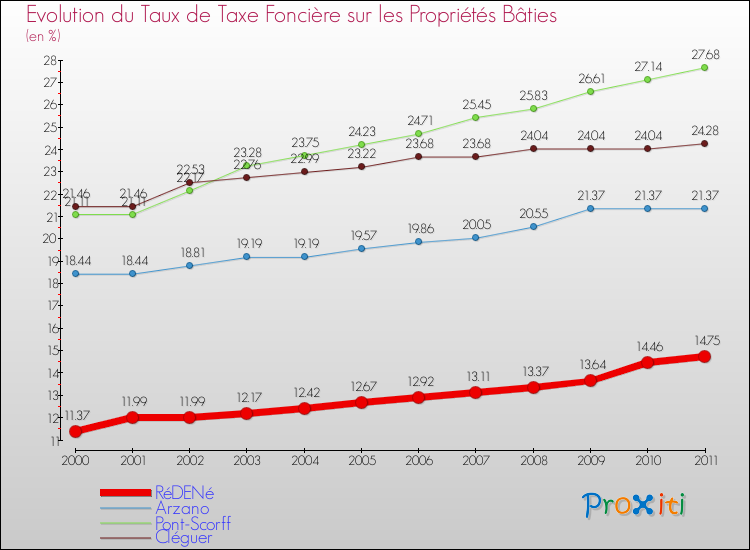 Evolution du taux de la taxe foncière sur le bati pour RéDENé et les communes proches Comparaison des taux de taxe foncière sur le bati pour RéDENé et les communes voisines