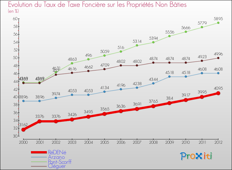 Evolution du taux de la taxe foncière sur les immeubles et terrains non batis pour RéDENé et les communes proches de 2000 à 2012 Comparaison des taux de la taxe foncière sur les immeubles et terrains non batis pour RéDENé et les communes voisines de 2000 à 2012