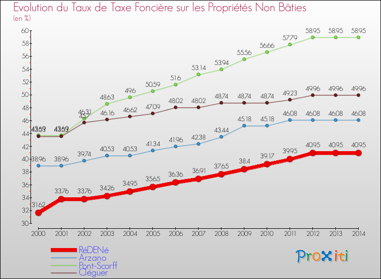 Evolution du taux de la taxe foncière sur les immeubles et terrains non batis pour RéDENé et les communes proches de 2000 à 2014 Comparaison des taux de la taxe foncière sur les immeubles et terrains non batis pour RéDENé et les communes voisines de 2000 à 2014