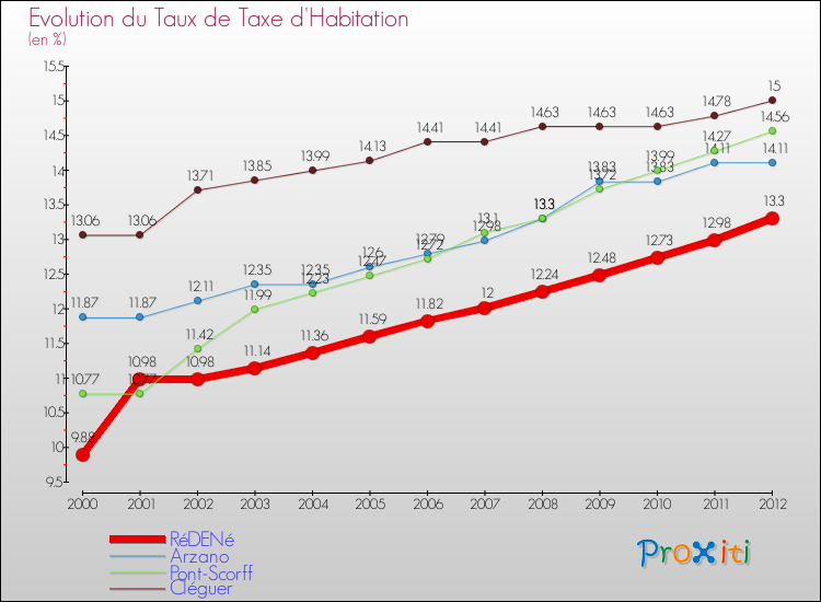 Evolution du taux de la taxe d'habitation pour RéDENé et les communes proches Comparaison des taux de la taxe d'habitation pour RéDENé et les communes voisines