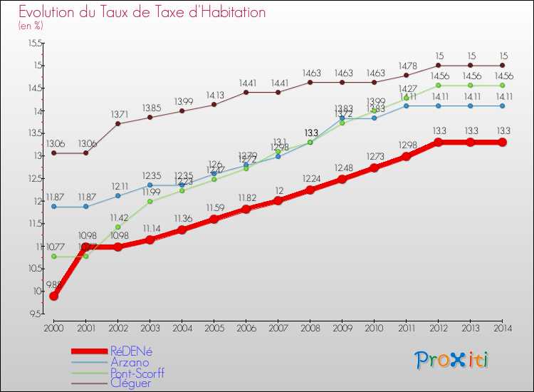 Evolution du taux de la taxe d'habitation pour RéDENé et les communes proches de 2000 à 2014 Comparaison des taux de la taxe d'habitation pour RéDENé et les communes voisines de 2000 à 2014
