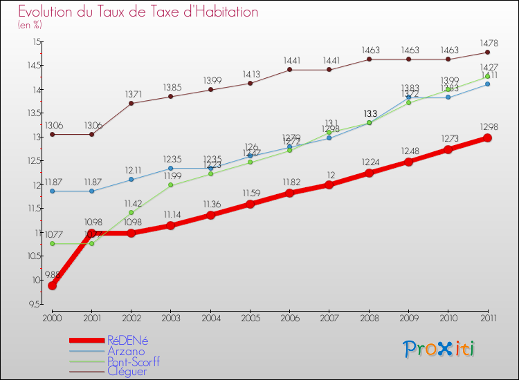 Evolution du taux de la taxe d'habitation pour RéDENé et les communes proches Comparaison des taux de la taxe d'habitation pour RéDENé et les communes voisines