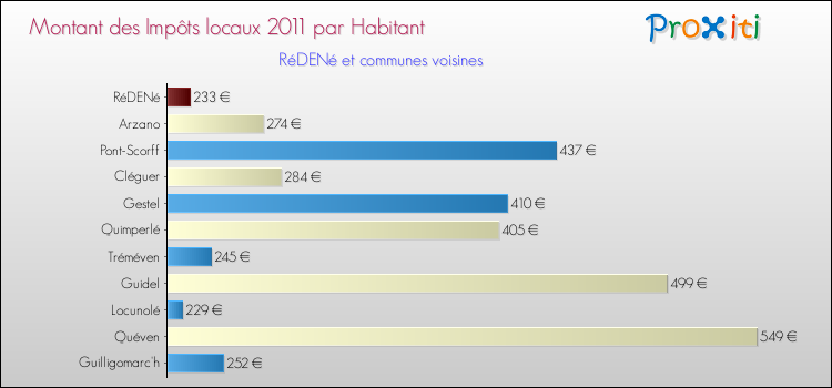 Montant des impôts locaux par Habitant pour RéDENé et les communes proches Comparaison des impôts locaux par habitant pour RéDENé et les communes voisines