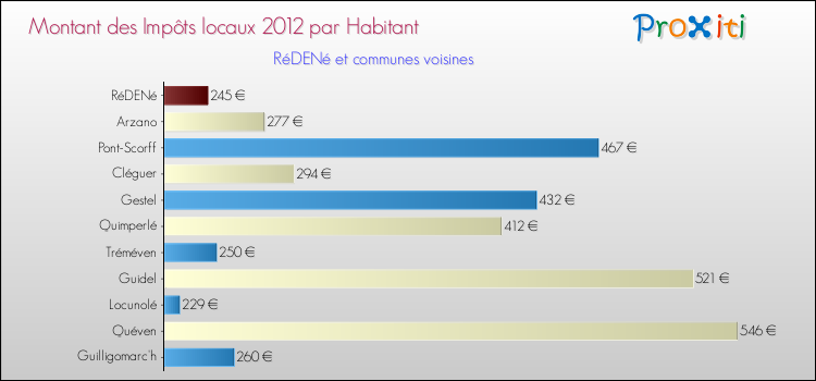 Montant des impôts locaux par Habitant pour RéDENé et les communes proches Comparaison des impôts locaux par habitant pour RéDENé et les communes voisines