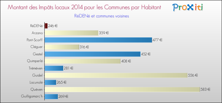 Montant des impôts locaux par Habitant pour RéDENé et les communes proches en 2014 Comparaison des impôts locaux par habitant pour RéDENé et les communes voisines en 2014