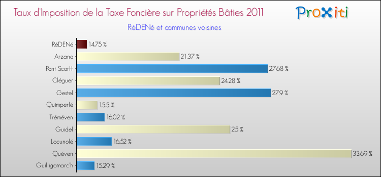 Taux d'imposition de la taxe foncière sur le bati 2011 pour RéDENé et les communes proches Comparaison des taux d'imposition de la taxe foncière sur le bati 2011 pour RéDENé et les communes voisines