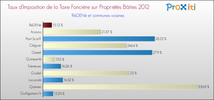 Taux d'imposition de la taxe foncière sur le bati 2012 pour RéDENé et les communes proches Comparaison des taux d'imposition de la taxe foncière sur le bati 2012 pour RéDENé et les communes voisines