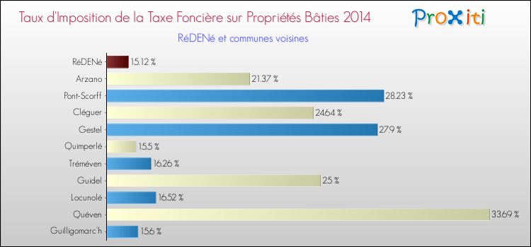 Taux d'imposition de la taxe foncière sur le bati 2014 pour RéDENé et les communes proches Comparaison des taux d'imposition de la taxe foncière sur le bati 2014 pour RéDENé et les communes voisines