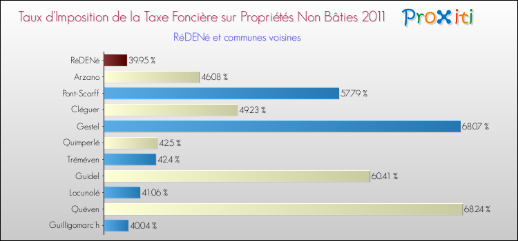 Taux d'imposition de la taxe foncière sur les immeubles et terrains non batis 2011 pour RéDENé et les communes proches Comparaison des taux d'imposition de la taxe foncière sur les immeubles et terrains non batis 2011 pour RéDENé et les communes voisines