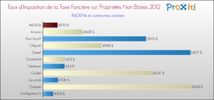 Taux d'imposition de la taxe foncière sur les immeubles et terrains non batis 2012 pour RéDENé et les communes proches Comparaison des taux d'imposition de la taxe foncière sur les immeubles et terrains non batis 2012 pour RéDENé et les communes voisines