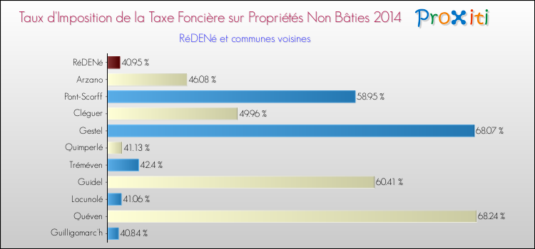 Taux d'imposition de la taxe foncière sur les immeubles et terrains non batis 2014 pour RéDENé et les communes proches Comparaison des taux d'imposition de la taxe foncière sur les immeubles et terrains non batis 2014 pour RéDENé et les communes voisines