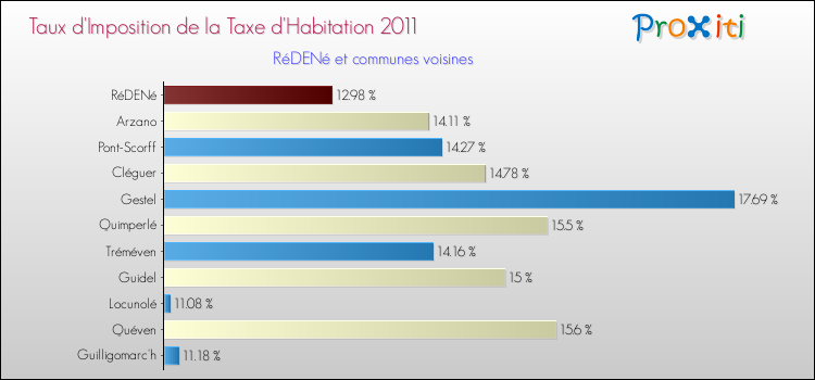 Taux d'imposition de la taxe d'habitation 2011 pour RéDENé et les communes proches Comparaison des taux d'imposition de la taxe d'habitation 2011 pour RéDENé et les communes voisines