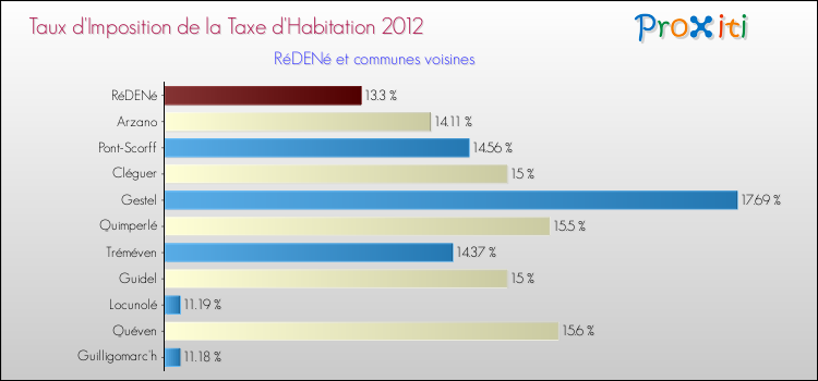 Taux d'imposition de la taxe d'habitation 2012 pour RéDENé et les communes proches Comparaison des taux d'imposition de la taxe d'habitation 2012 pour RéDENé et les communes voisines