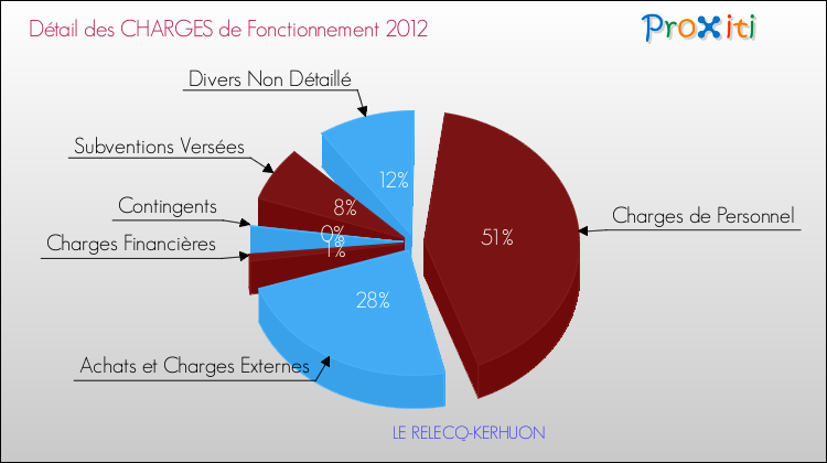 Décomposition des Charges de Fonctionnement 2012 de la commune de LE RELECQ-KERHUON Charges de Fonctionnement 2012 pour la commune de LE RELECQ-KERHUON
