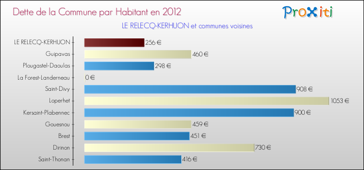 Dette par habitant de la commune en 2012 pour LE RELECQ-KERHUON et les communes proches Comparaison de la dette par habitant de la commune en 2012 pour LE RELECQ-KERHUON et les communes voisines