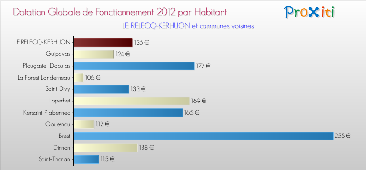 Montant des dotations globales de fonctionnement DGF par Habitant pour LE RELECQ-KERHUON et les communes proches Comparaison des des dotations globales de fonctionnement DGF par habitant pour LE RELECQ-KERHUON et les communes voisines