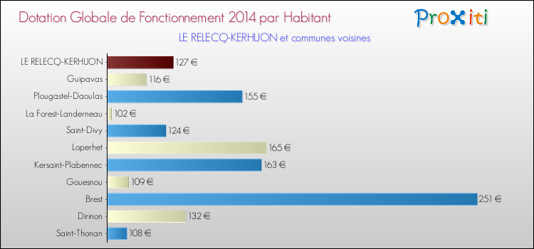 Montant des dotations globales de fonctionnement DGF par Habitant pour LE RELECQ-KERHUON et les communes proches en 2014. Comparaison des des dotations globales de fonctionnement DGF par habitant pour LE RELECQ-KERHUON et les communes voisines en 2014.
