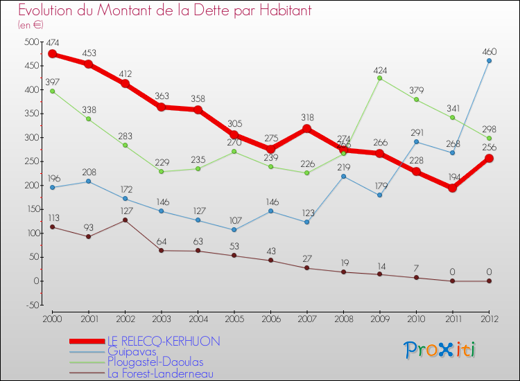 Evolution de la dette par habitant pour la commune de LE RELECQ-KERHUON et les communes proches de 2000 à 2012 Comparaison de la dette par habitant pour LE RELECQ-KERHUON et les communes voisines de 2000 à 2012