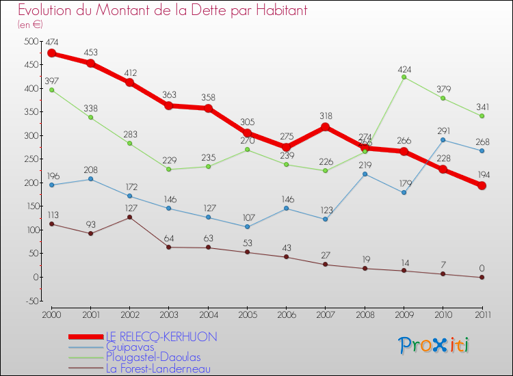 Evolution de la dette par habitant pour la commune de LE RELECQ-KERHUON et les communes proches Comparaison de la dette par habitant pour LE RELECQ-KERHUON et les communes voisines